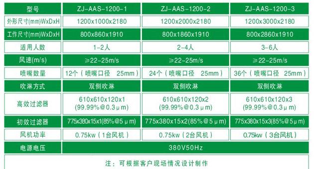 ZJ-AAS-1200系列標(biāo)準(zhǔn)風(fēng)淋室技術(shù)參數(shù)對照表