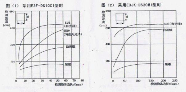 風(fēng)淋室光電開關(guān)檢測物體對檢測距離的影響